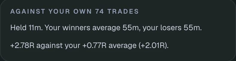 Against your own 74 trades — held 11m vs your 55m winner average, +2.78R vs your +0.77R average