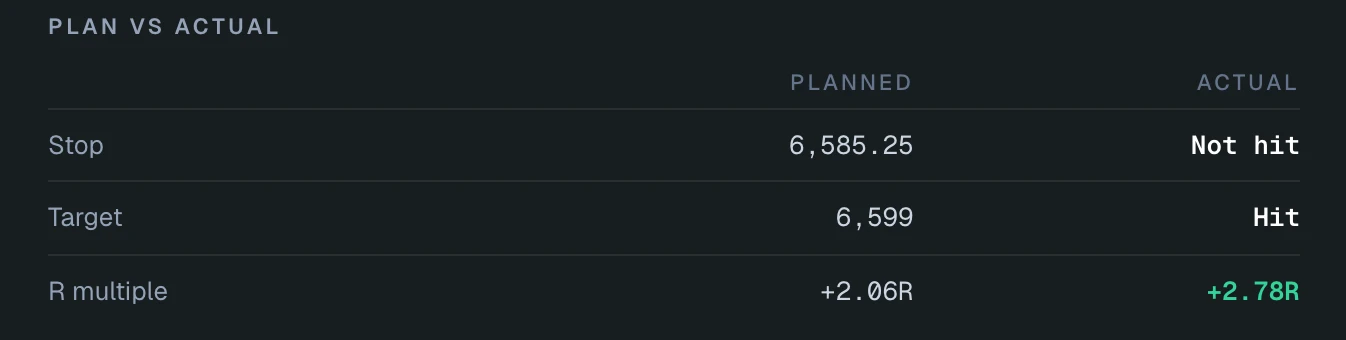 Plan vs actual — stop not hit, target hit, R multiple +2.06R planned vs +2.78R actual