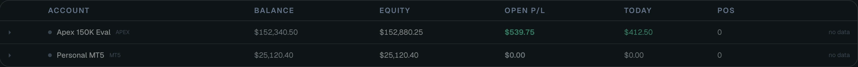 Connected accounts — Apex 150K Eval and Personal MT5 with live balance, equity and open P/L