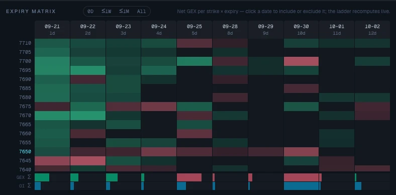Expiry matrix — net GEX per strike × expiry heatmap with 0D/≤1W/≤1M presets and per-expiry GEX and OI totals