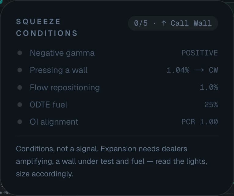 Squeeze conditions — five structural lights (negative gamma, wall proximity, flow, 0DTE fuel, OI alignment), 0/5 lit toward the Call Wall, PCR 1.00