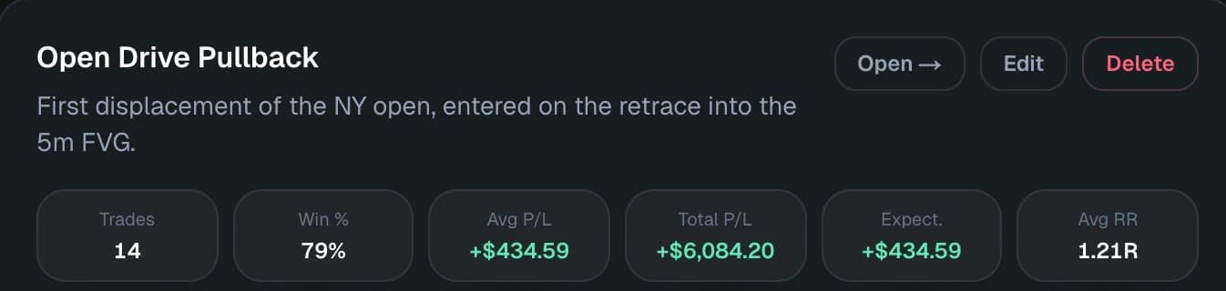 Open Drive Pullback — 14 trades, 79% win, +$434.59 avg P/L, 1.21R avg RR