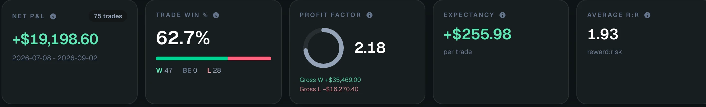 Statistics KPI tiles — net P&L +$19,198.60, 62.7% win, profit factor 2.18, expectancy +$255.98, average R:R 1.93